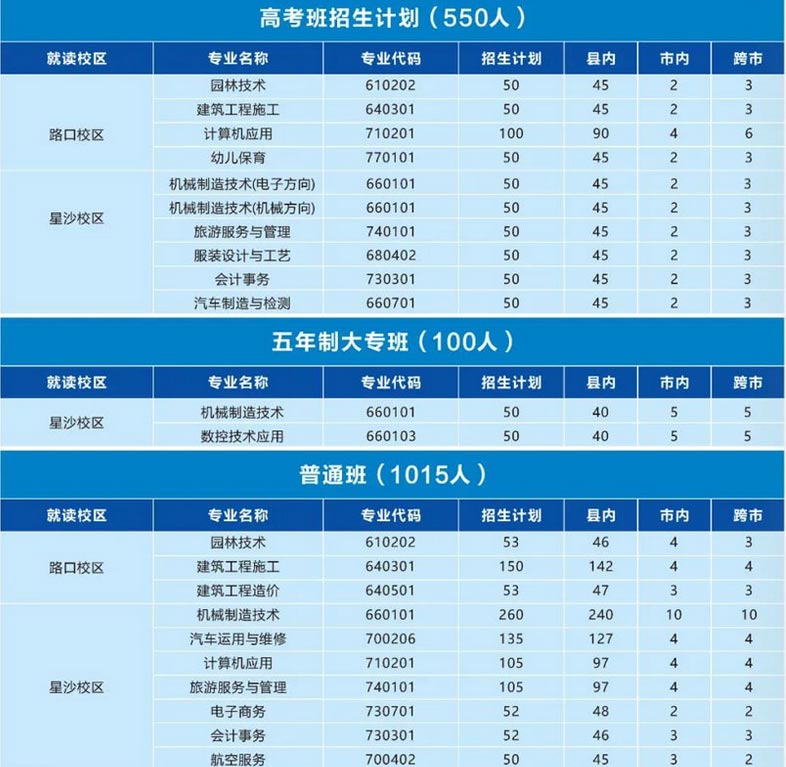 長沙縣職業(yè)中專學校2022年招生計劃